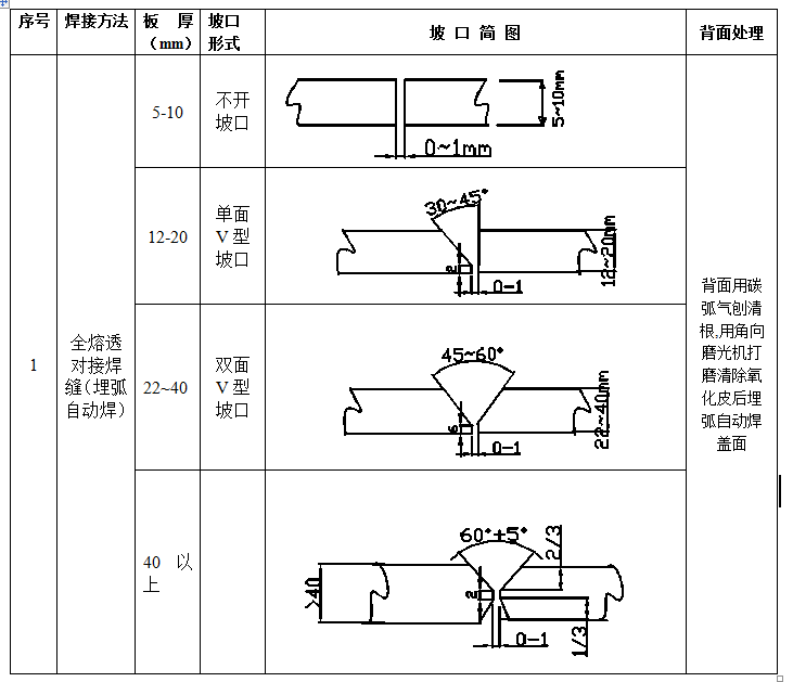 厚鋼板焊接坡口處理技巧 行業(yè)新聞 第4張 厚鋼板焊接坡口處理技巧 行業(yè)新聞 第4張