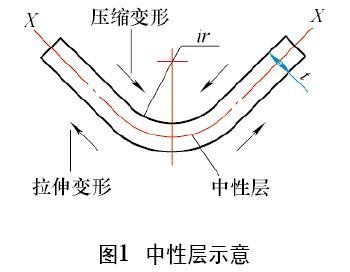 卷圓鋼板的中性層位置確定方法，卷圓鋼板中性層位置的確定方法 行業(yè)新聞 第3張