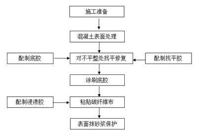 加固結(jié)構(gòu)定期檢查流程，加固結(jié)構(gòu)定期檢查流程 行業(yè)新聞 第2張