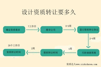 設(shè)計院資質(zhì)轉(zhuǎn)讓注意事項，設(shè)計院資質(zhì)轉(zhuǎn)讓，關(guān)鍵注意事項全解析 行業(yè)新聞 第2張