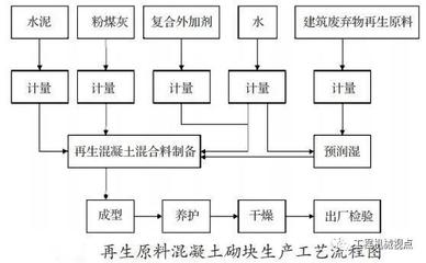 梁粘鋼施工廢棄物處理流程，梁粘鋼施工廢棄物處理流程及環(huán)保