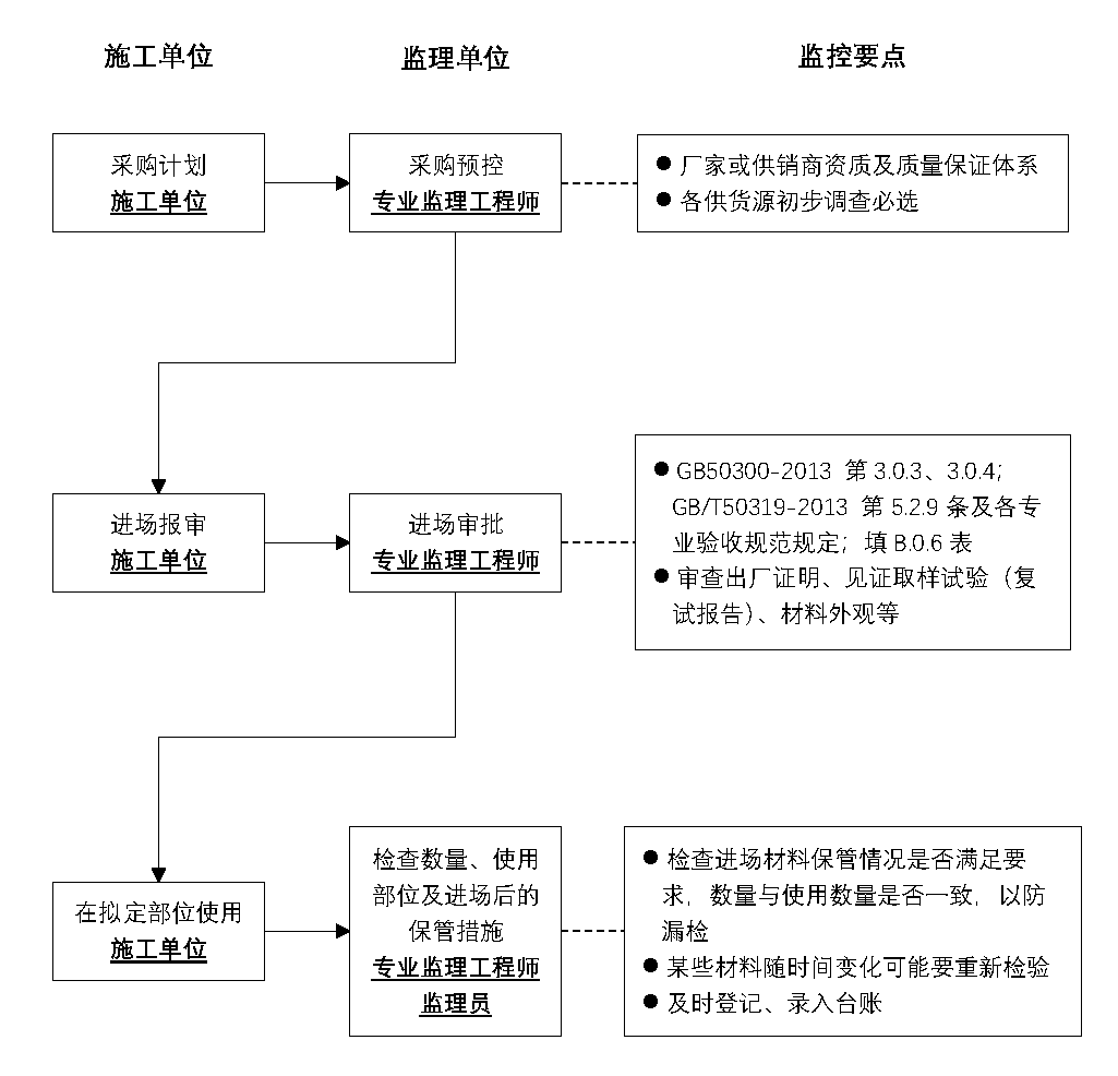 建筑施工材料質(zhì)量控制要點(diǎn)，建筑施工材料質(zhì)量控制要點(diǎn) 行業(yè)新聞 第3張