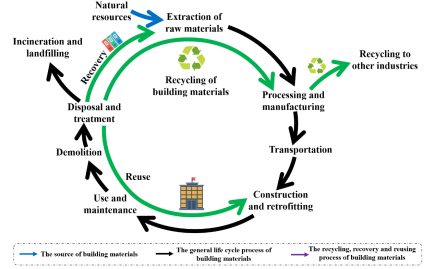綠色建材的回收再利用技術(shù)，綠色建材回收再利用技術(shù)，環(huán)保與 行業(yè)新聞 第3張