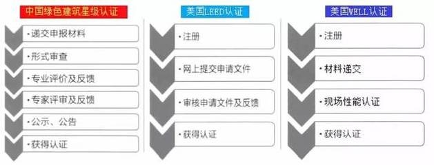 綠色建筑LEED認證流程解析，綠色建筑LEED認證流程全解析 行業(yè)新聞 第2張