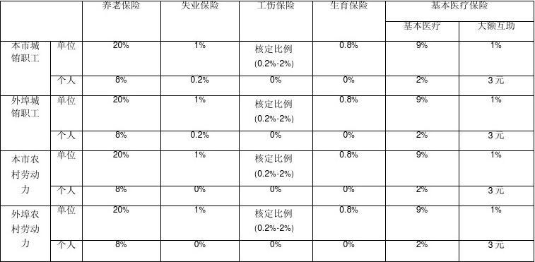 加固公司社保繳納比例，加固公司社保繳納比例的相關規(guī)定及影響 行業(yè)新聞 第3張