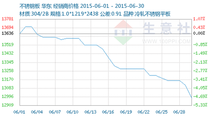 不銹鋼板價格波動的主要因素，不銹鋼板價格波動的主要 行業(yè)新聞 第5張