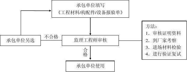 材料質(zhì)量控制流程詳解，材料質(zhì)量控制流程全解析 行業(yè)新聞 第5張