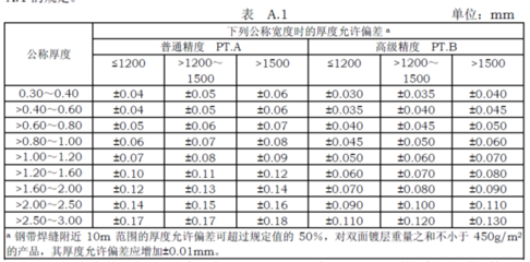 不同厚度鋼板的公差標準對比，不同厚度鋼板公差標準對比分析 行業(yè)新聞 第5張