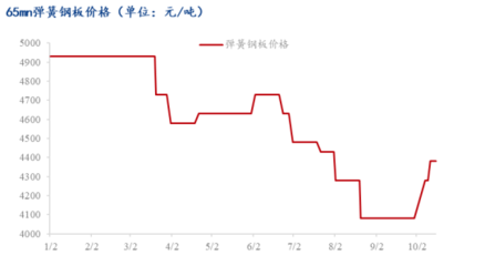 鋼板價格波動的歷史趨勢，鋼板價格波動歷史趨勢 行業(yè)新聞 第5張