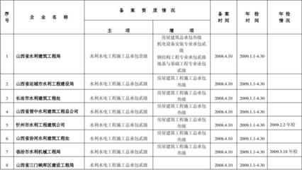 工程設(shè)計資質(zhì)年檢要求，工程設(shè)計資質(zhì)年檢，具體要求及要點詳解 行業(yè)新聞 第4張