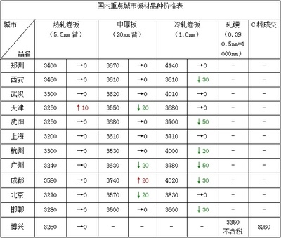 鋼板期貨價格預測方法，鋼板期貨價格預測方法 行業(yè)新聞 第1張