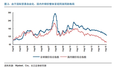 國際貿(mào)易對鋼價波動作用，國際貿(mào)易，鋼價波動的關(guān)鍵驅(qū)動因素 行業(yè)新聞 第5張