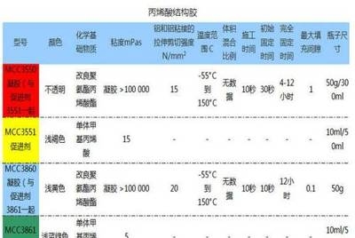 丙烯酸結(jié)構(gòu)膠的耐溫極限，丙烯酸結(jié)構(gòu)膠耐溫極限探究 行業(yè)新聞 第3張
