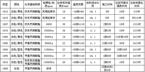 丙烯酸結(jié)構(gòu)膠的耐溫極限，丙烯酸結(jié)構(gòu)膠耐溫極限探究 行業(yè)新聞 第4張