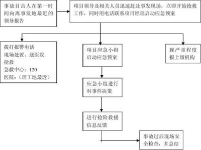 高空作業(yè)應(yīng)急預(yù)案制定流程，高空作業(yè)應(yīng)急預(yù)案制定流程 行業(yè)新聞 第3張