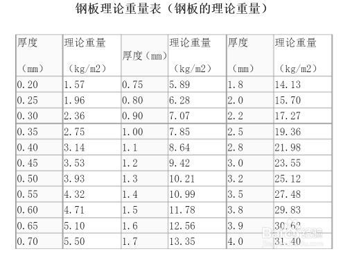 鋼板重量單位換算指南，鋼板重量單位換算全 行業(yè)新聞 第4張