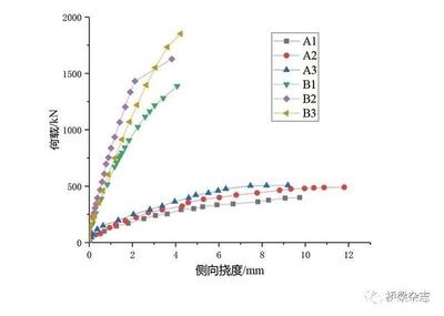 加固前后荷載-撓度曲線變化規(guī)律，加固前后荷載-撓度曲線變化規(guī)律分析 行業(yè)新聞 第6張