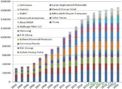 FRP復(fù)合材料的再利用研究，F(xiàn)RP復(fù)合材料回收與再利用技術(shù)研究進(jìn)展 行業(yè)新聞 第5張