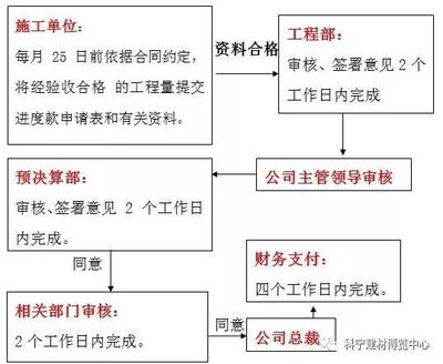 工程進度款支付流程詳解，工程進度款支付流程詳解 行業(yè)新聞 第6張