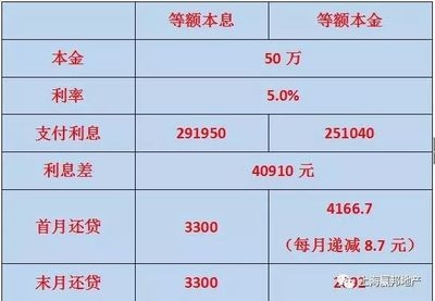 不同還款方式下的利息比較，不同還款方式利息對比，哪種更省錢？ 行業(yè)新聞 第5張