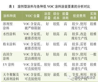 低VOC涂料的性能與優(yōu)勢，低VOC涂料的環(huán)保性能與核心優(yōu)勢解析 行業(yè)新聞 第2張
