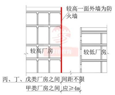 甲類廠房設(shè)計(jì)規(guī)范解讀，甲類廠房設(shè)計(jì)規(guī)范詳解與關(guān)鍵要點(diǎn)解析 行業(yè)新聞 第5張