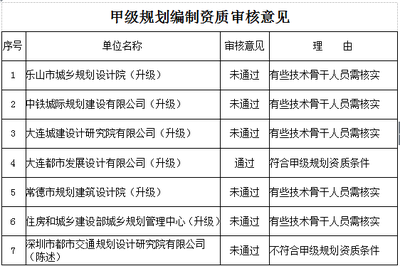 加固設(shè)計院資質(zhì)審核常見問題，加固設(shè)計院資質(zhì)審核常見問題及應(yīng)對策略 行業(yè)新聞 第4張