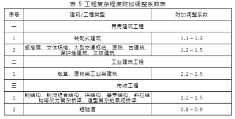 加固工程復雜程度評定標準，加固工程復雜程度評定標準 行業(yè)新聞 第6張