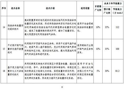 工業(yè)節(jié)能技術(shù)最新動(dòng)態(tài)，2023年工業(yè)節(jié)能技術(shù)前沿進(jìn)展與應(yīng)用趨勢(shì) 行業(yè)新聞 第6張
