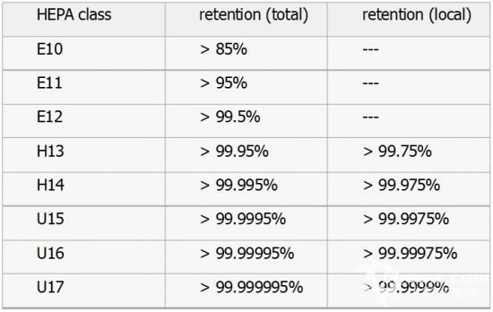 HEPA濾網(wǎng)等級(jí)對(duì)凈化效果影響，HEPA濾網(wǎng)等級(jí)如何影響空氣凈化效果？HEPA濾網(wǎng)等級(jí)如何影響空氣凈化效果？ 行業(yè)新聞 第2張
