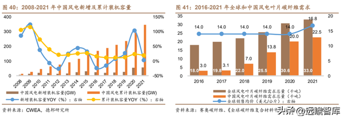 風電領域碳纖維替代方案，風電葉片碳纖維輕量化替代技術研究與應用 行業(yè)新聞 第4張