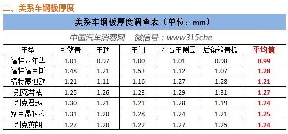 不同品牌汽車鋼板厚度比較，不同品牌汽車鋼板厚度對(duì)比分析 行業(yè)新聞 第2張