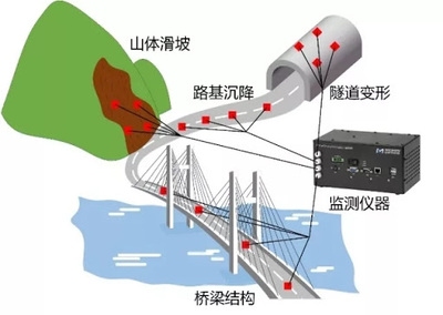 沉降監(jiān)測(cè)技術(shù)在橋梁中的應(yīng)用案例 行業(yè)新聞 第4張 沉降監(jiān)測(cè)技術(shù)在橋梁中的應(yīng)用案例 行業(yè)新聞 第4張