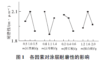 功能填料對涂層性能的影響 行業(yè)新聞 第5張 功能填料對涂層性能的影響 行業(yè)新聞 第5張