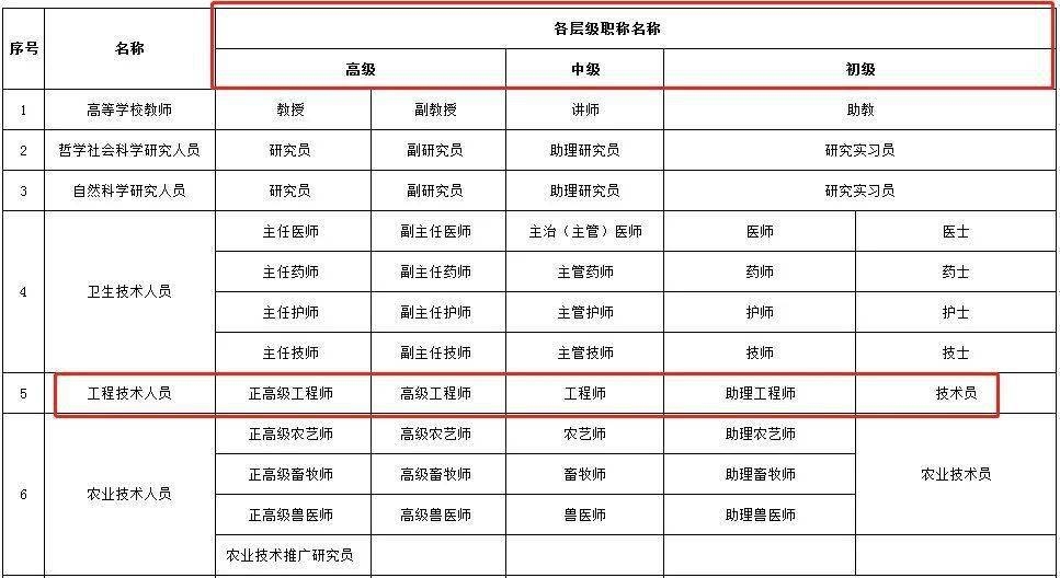 高級(jí)工程師職稱評(píng)定標(biāo)準(zhǔn) 行業(yè)新聞 第5張 高級(jí)工程師職稱評(píng)定標(biāo)準(zhǔn) 行業(yè)新聞 第5張