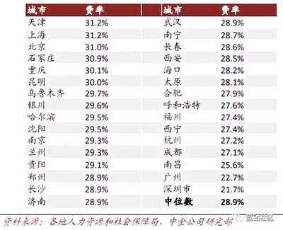 不同地區(qū)社保繳納比例差異 行業(yè)新聞 第2張 不同地區(qū)社保繳納比例差異 行業(yè)新聞 第2張