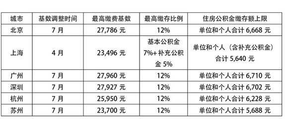 不同地區(qū)社保繳納比例差異 行業(yè)新聞 第3張 不同地區(qū)社保繳納比例差異 行業(yè)新聞 第3張