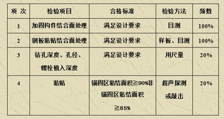 加固施工材料質(zhì)量檢測標(biāo)準(zhǔn) 行業(yè)新聞 第5張 加固施工材料質(zhì)量檢測標(biāo)準(zhǔn) 行業(yè)新聞 第5張