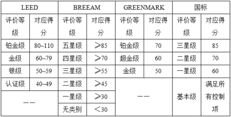 BREEAM認(rèn)證的評分細(xì)則 行業(yè)新聞 第4張 BREEAM認(rèn)證的評分細(xì)則 行業(yè)新聞 第4張