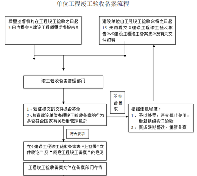 工程竣工驗收備案流程 行業(yè)新聞 第5張 工程竣工驗收備案流程 行業(yè)新聞 第5張