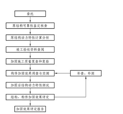 加固效果評(píng)定中的關(guān)鍵因素 行業(yè)新聞 第3張