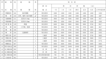 建筑材料市場價格預測方法 行業(yè)新聞 第4張 建筑材料市場價格預測方法 行業(yè)新聞 第4張