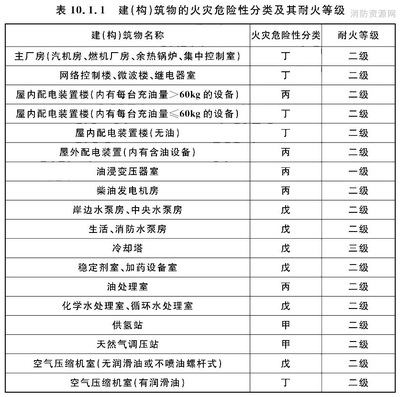 甲類廠房耐火等級標準 行業(yè)新聞 第6張 甲類廠房耐火等級標準 行業(yè)新聞 第6張