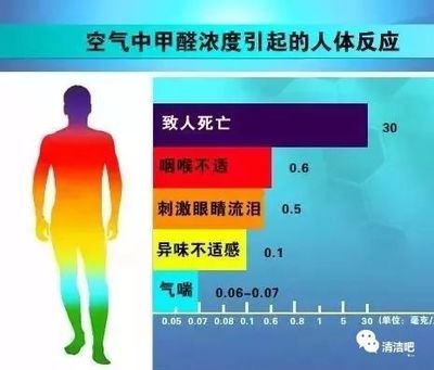 甲醛超標(biāo)對(duì)健康的長(zhǎng)期影響 行業(yè)新聞 第6張 甲醛超標(biāo)對(duì)健康的長(zhǎng)期影響 行業(yè)新聞 第6張