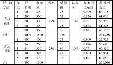 加速折舊法的稅務(wù)籌劃優(yōu)勢 行業(yè)新聞 第5張 加速折舊法的稅務(wù)籌劃優(yōu)勢 行業(yè)新聞 第5張