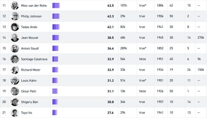 建筑師社交網(wǎng)絡(luò)影響力 行業(yè)新聞 第3張 建筑師社交網(wǎng)絡(luò)影響力 行業(yè)新聞 第3張