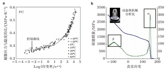 聚合物力學(xué)性能的實(shí)驗(yàn)方法，物力學(xué)性能實(shí)驗(yàn)方法研究 行業(yè)新聞 第5張