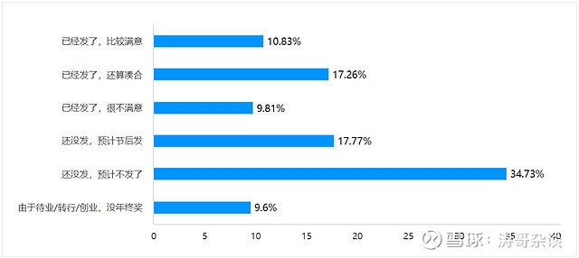 建筑行業(yè)年終獎對比分析 行業(yè)新聞 第5張 建筑行業(yè)年終獎對比分析 行業(yè)新聞 第5張