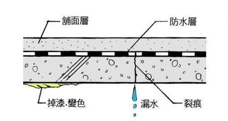 建筑防水層維護周期，防水層維護周期的重要性 行業(yè)新聞 第2張