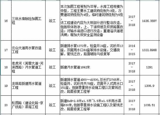 建筑加固項(xiàng)目規(guī)模標(biāo)準(zhǔn)，加固項(xiàng)目規(guī)模標(biāo)準(zhǔn)指南 行業(yè)新聞 第3張